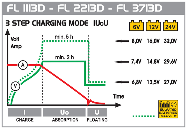 DECA FL 3713D Acculader 30 Amp 6/12/24 Volt